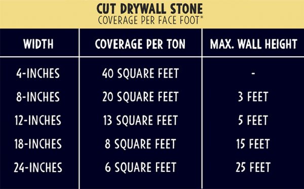Drywall Stone Coverage Chart