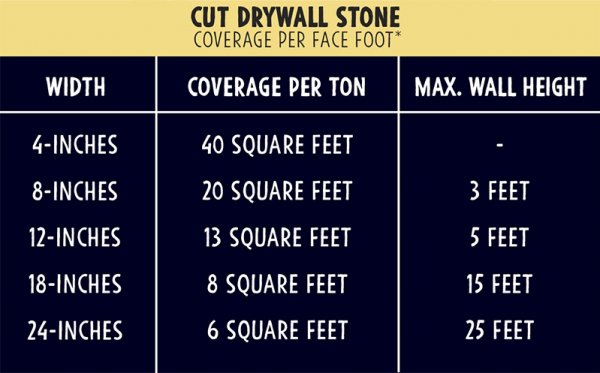 Drywall Stone Coverage Chart
